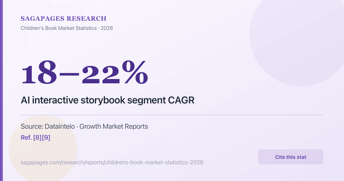 18 to 22 percent CAGR for AI interactive storybook segment