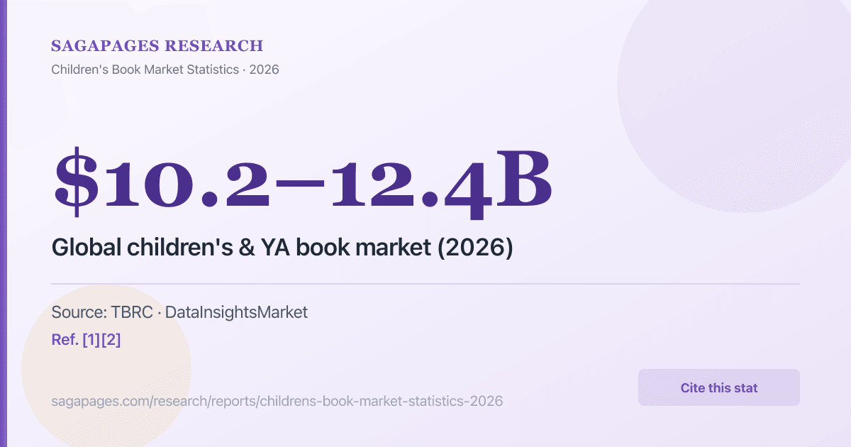 $10.2–12.4B global children's and YA book market (2026)