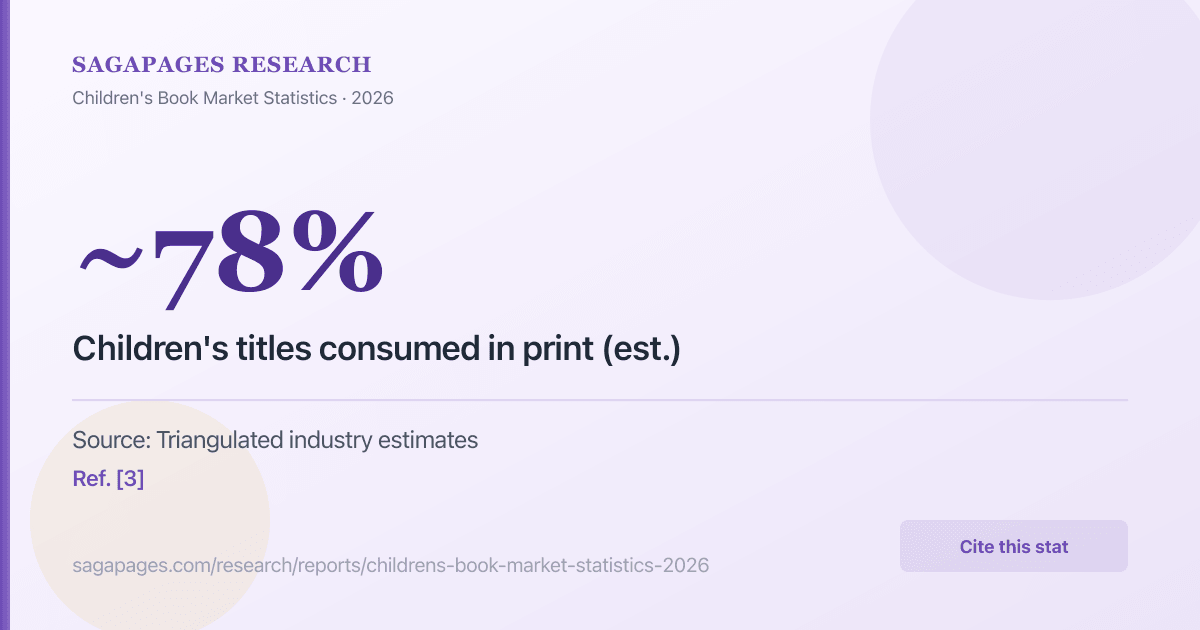 Approximately 78 percent of children's titles consumed in print