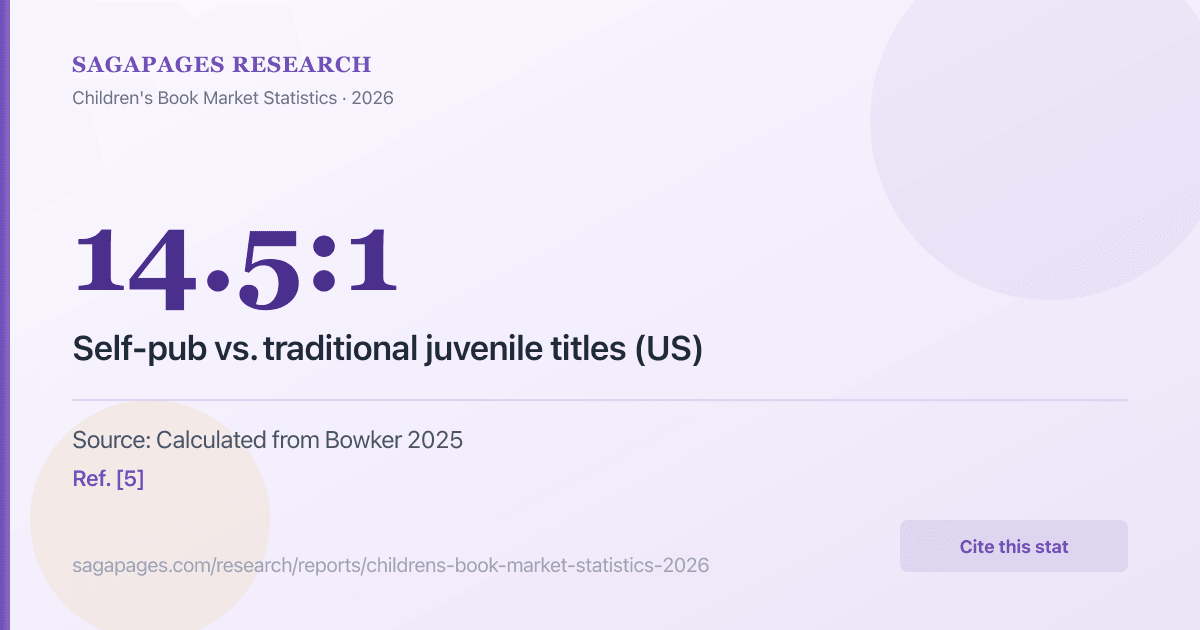 14.5 to 1 ratio of self-published vs traditional US juvenile titles