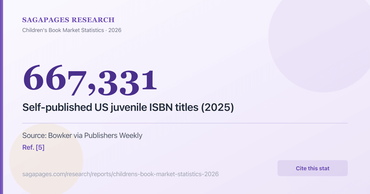 667,331 self-published US juvenile ISBN titles in 2025