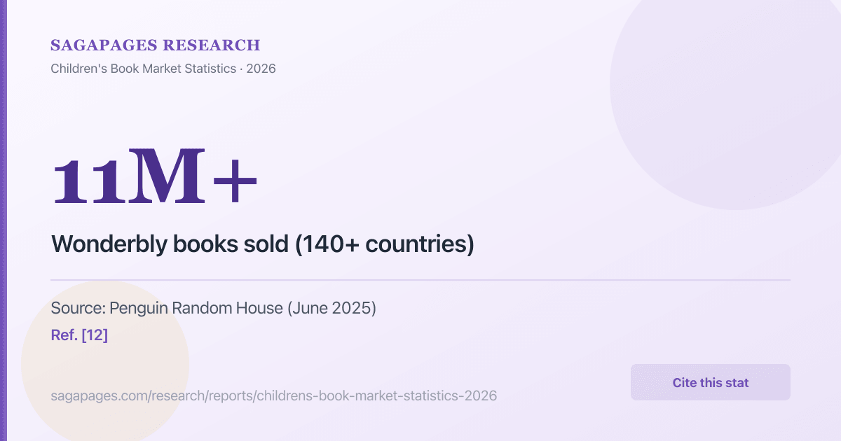 11 million plus Wonderbly books sold in 140 plus countries